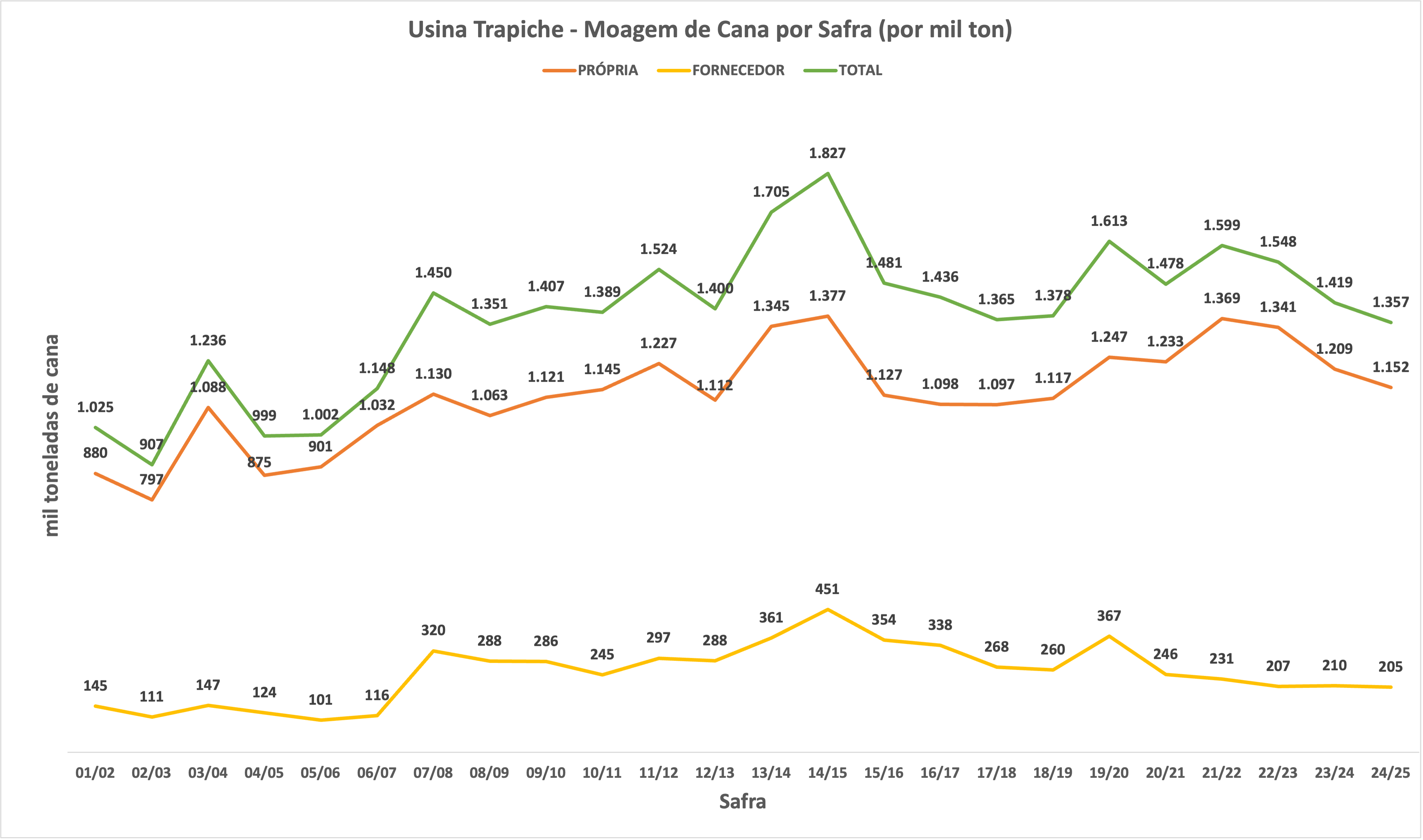 Grafico Trapiche
